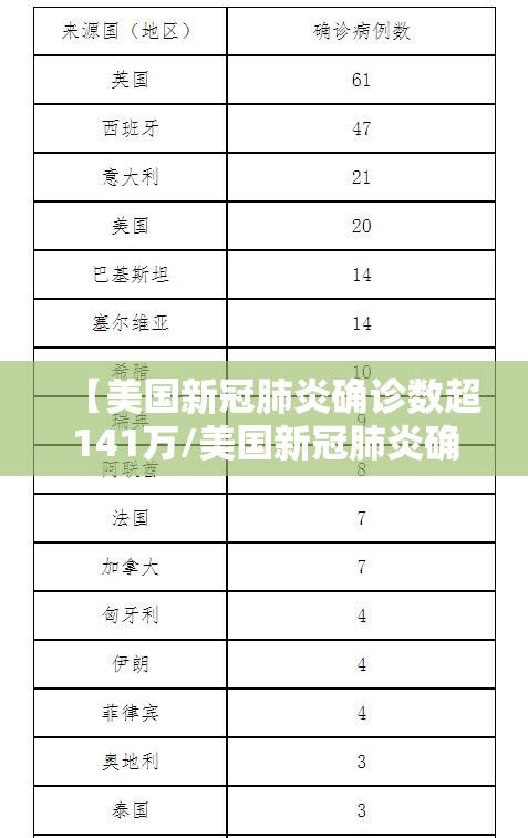 【美国新冠肺炎确诊数超141万/美国新冠肺炎确诊超106万例】