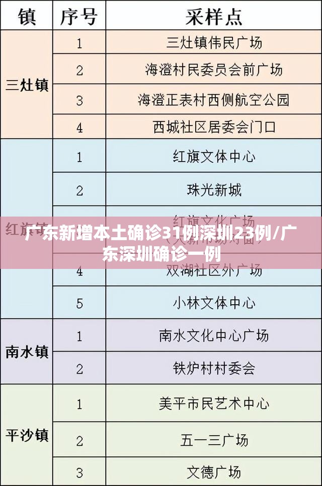 广东新增本土确诊31例深圳23例/广东深圳确诊一例 广东新增本土确诊31例深圳23例/广东深圳确诊一例