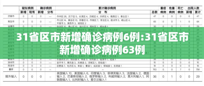 31省区市新增确诊病例6例:31省区市新增确诊病例63例 31省区市新增确诊病例6例:31省区市新增确诊病例63例