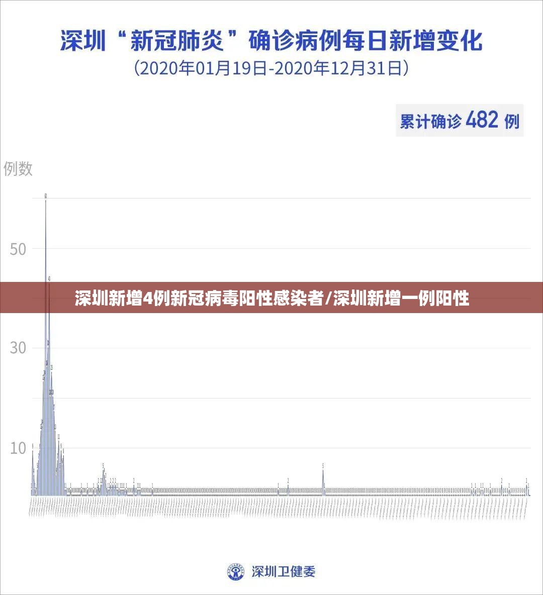深圳新增4例新冠病毒阳性感染者/深圳新增一例阳性 深圳新增4例新冠病毒阳性感染者/深圳新增一例阳性