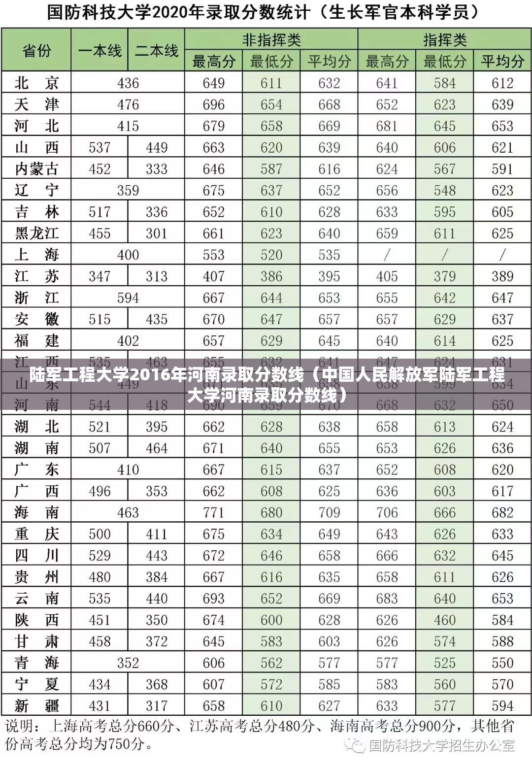 陆军工程大学2016年河南录取分数线(中国人民解放军陆军工程大学河南录取分数线) 陆军工程大学2016年河南录取分数线(中国人民解放军陆军工程大学河南录取分数线)