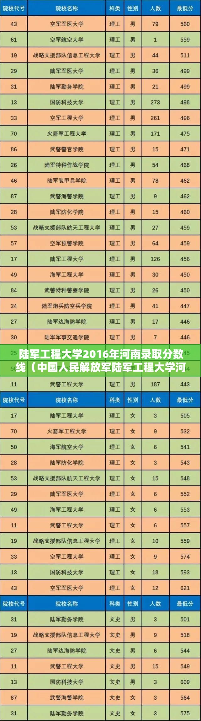 陆军工程大学2016年河南录取分数线(中国人民解放军陆军工程大学河南录取分数线) 陆军工程大学2016年河南录取分数线(中国人民解放军陆军工程大学河南录取分数线)