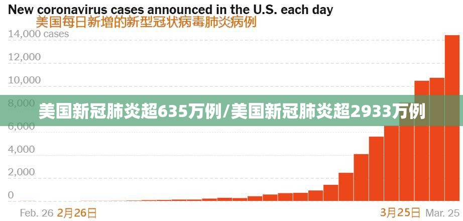 美国新冠肺炎超635万例/美国新冠肺炎超2933万例 美国新冠肺炎超635万例/美国新冠肺炎超2933万例