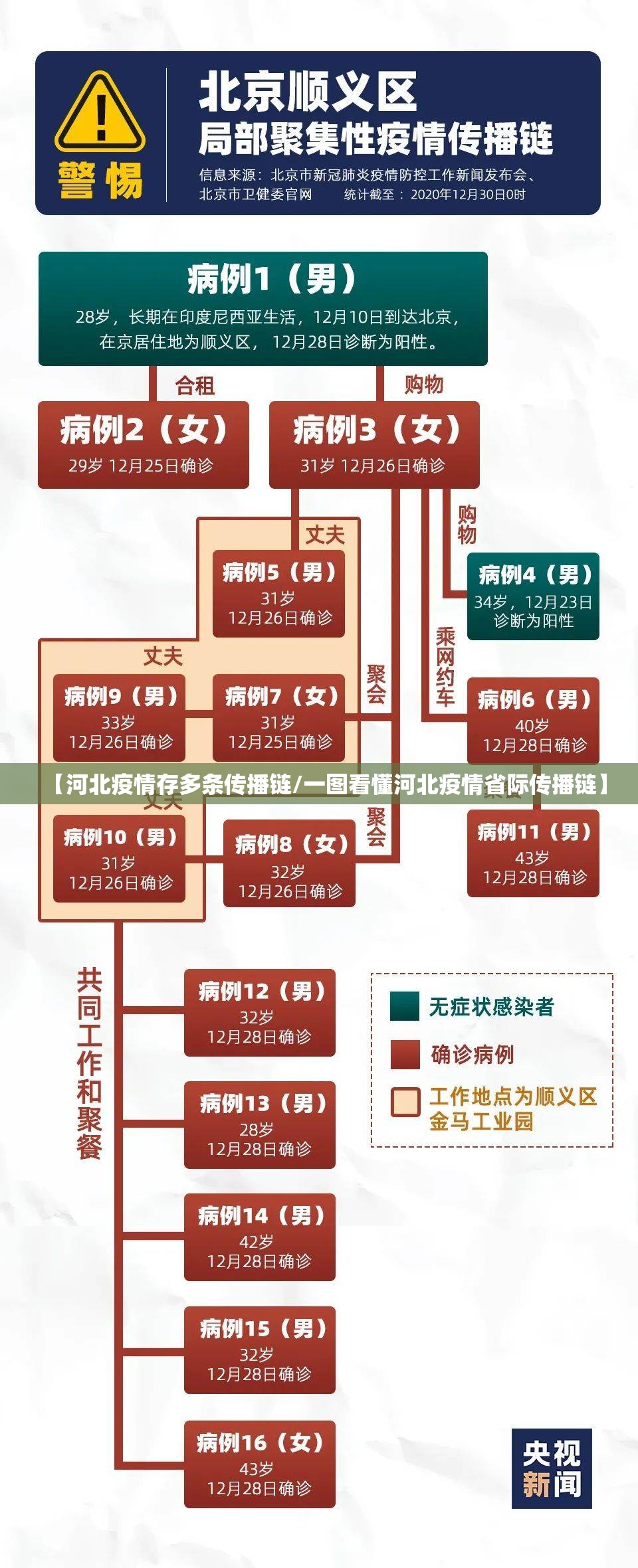 【河北疫情存多条传播链/一图看懂河北疫情省际传播链】
