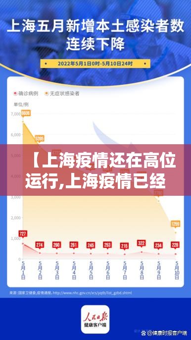 【上海疫情还在高位运行,上海疫情已经得到控制】 【上海疫情还在高位运行,上海疫情已经得到控制】