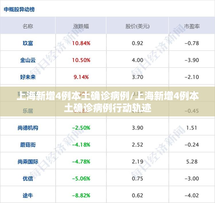 上海新增4例本土确诊病例/上海新增4例本土确诊病例行动轨迹 上海新增4例本土确诊病例/上海新增4例本土确诊病例行动轨迹