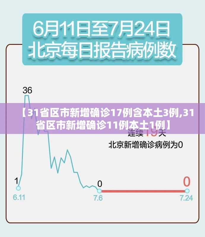 【31省区市新增确诊17例含本土3例,31省区市新增确诊11例本土1例】 【31省区市新增确诊17例含本土3例,31省区市新增确诊11例本土1例】