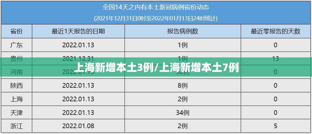 上海新增本土3例/上海新增本土7例 上海新增本土3例/上海新增本土7例