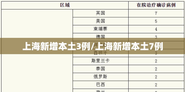 上海新增本土3例/上海新增本土7例 上海新增本土3例/上海新增本土7例