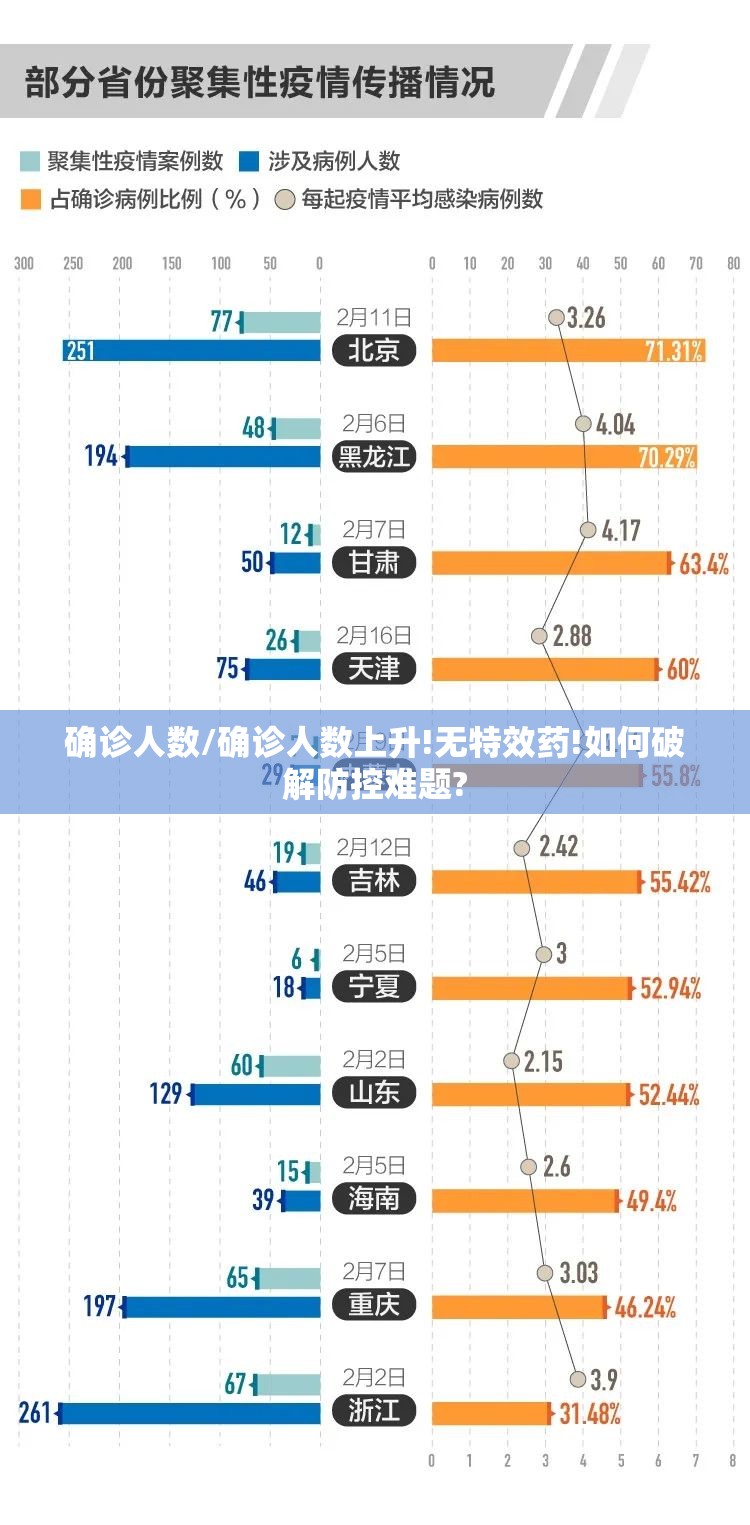确诊人数/确诊人数上升!无特效药!如何破解防控难题? 确诊人数/确诊人数上升!无特效药!如何破解防控难题?