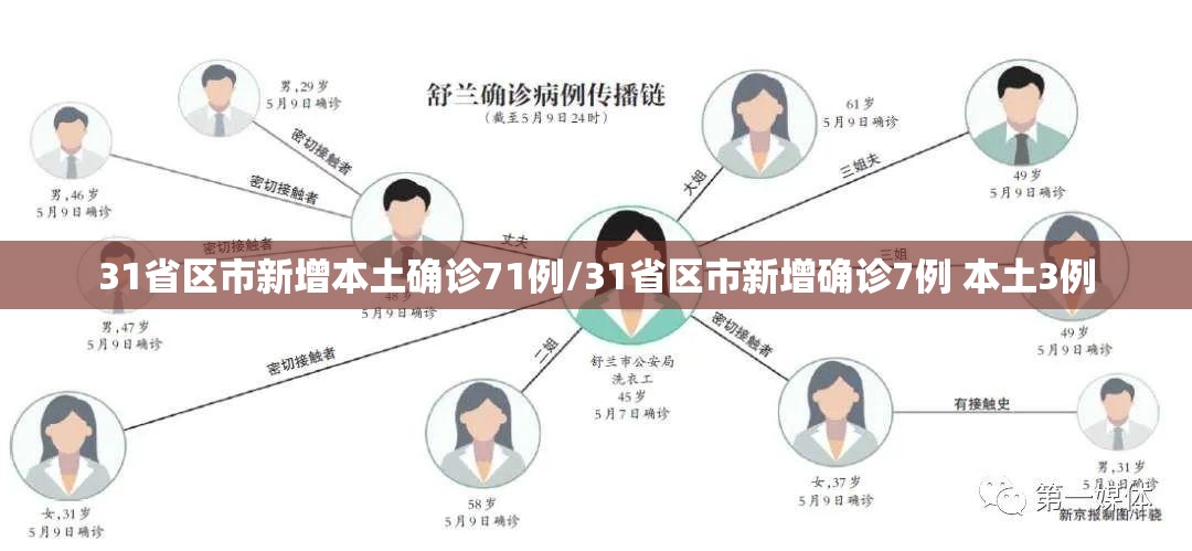 31省区市新增本土确诊71例/31省区市新增确诊7例 本土3例 31省区市新增本土确诊71例/31省区市新增确诊7例 本土3例