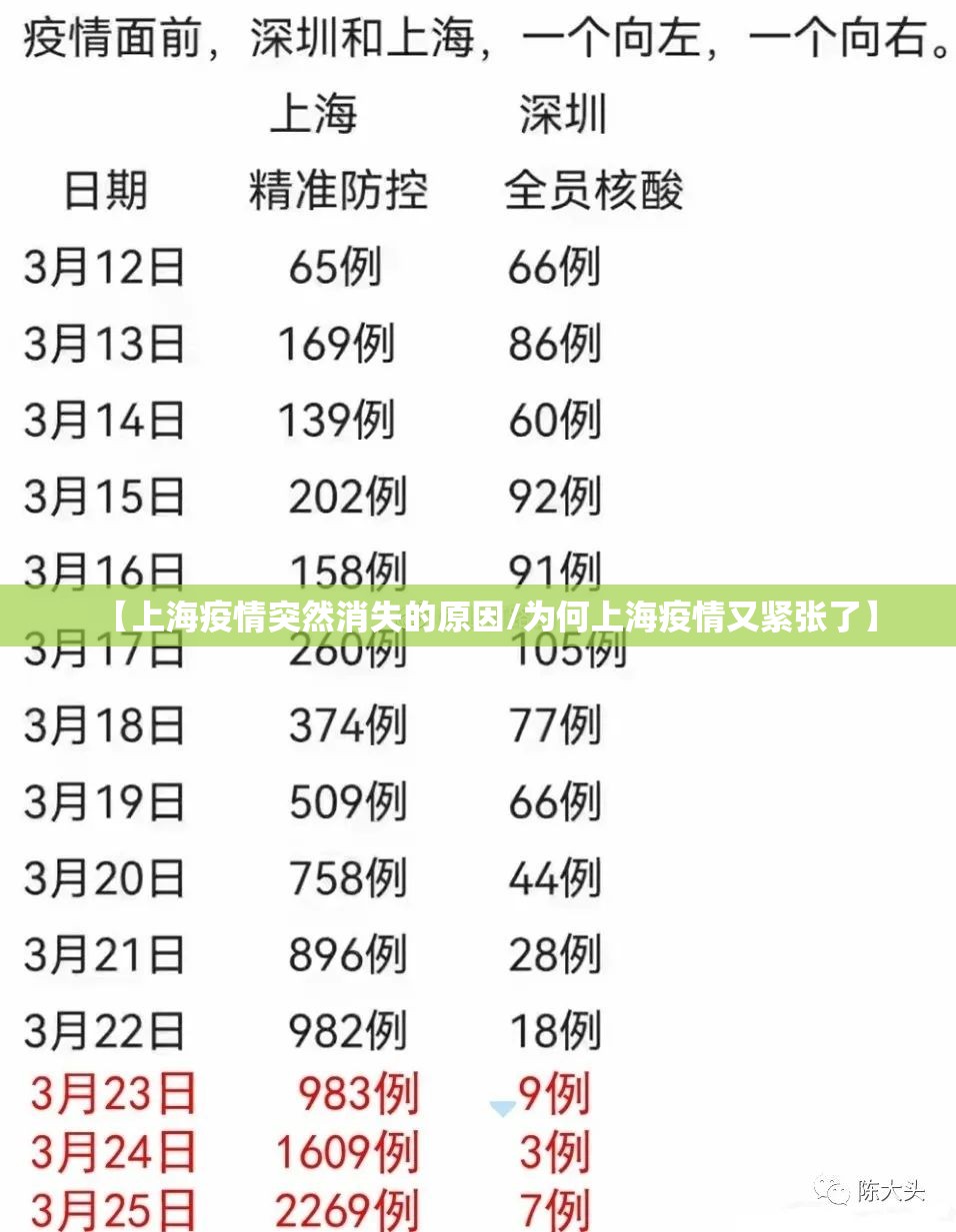 【上海疫情突然消失的原因/为何上海疫情又紧张了】 【上海疫情突然消失的原因/为何上海疫情又紧张了】