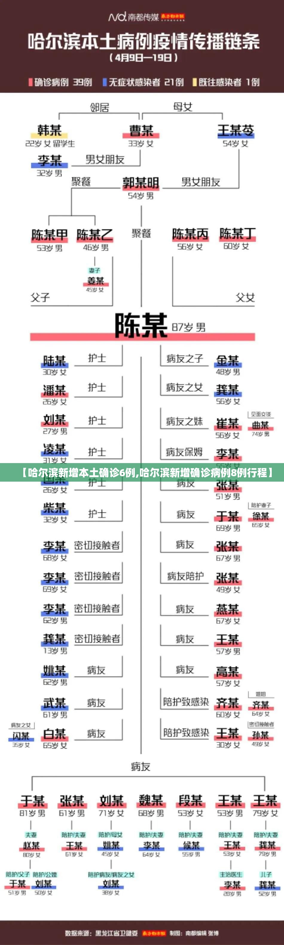 【哈尔滨新增本土确诊6例,哈尔滨新增确诊病例8例行程】 【哈尔滨新增本土确诊6例,哈尔滨新增确诊病例8例行程】