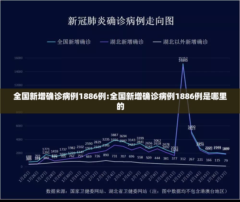 全国新增确诊病例1886例:全国新增确诊病例1886例是哪里的