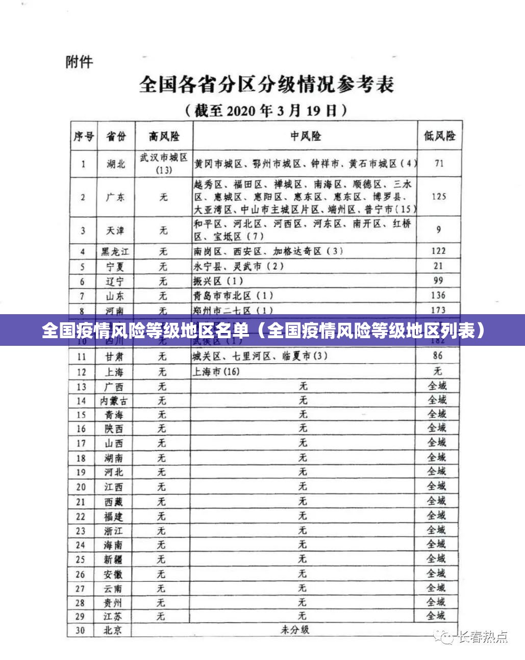 全国疫情风险等级地区名单(全国疫情风险等级地区列表) 全国疫情风险等级地区名单(全国疫情风险等级地区列表)