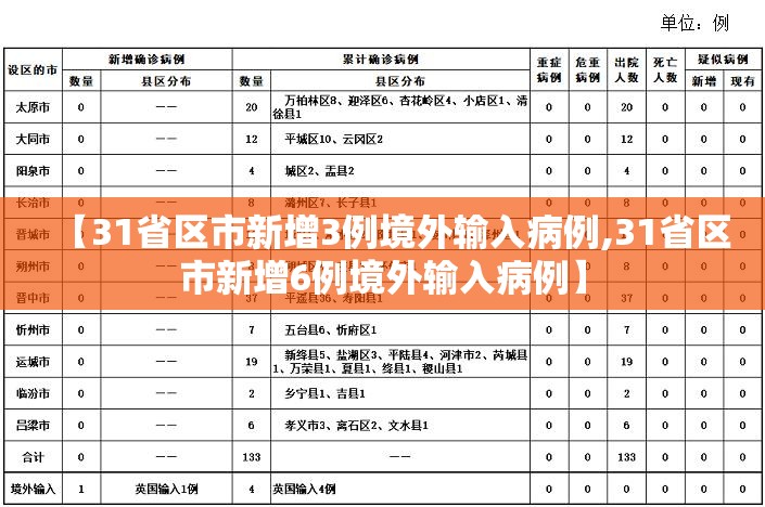 【31省区市新增3例境外输入病例,31省区市新增6例境外输入病例】 【31省区市新增3例境外输入病例,31省区市新增6例境外输入病例】