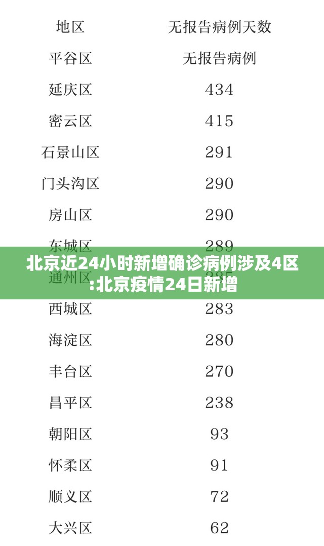 北京近24小时新增确诊病例涉及4区:北京疫情24日新增 北京近24小时新增确诊病例涉及4区:北京疫情24日新增