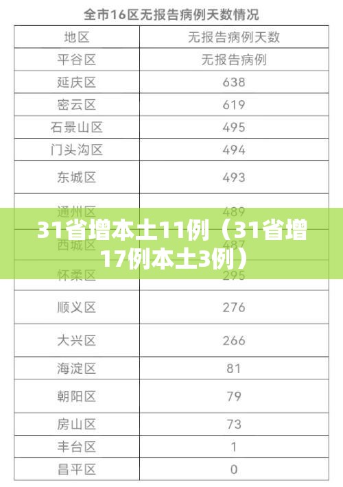 31省增本土11例（31省增17例本土3例）