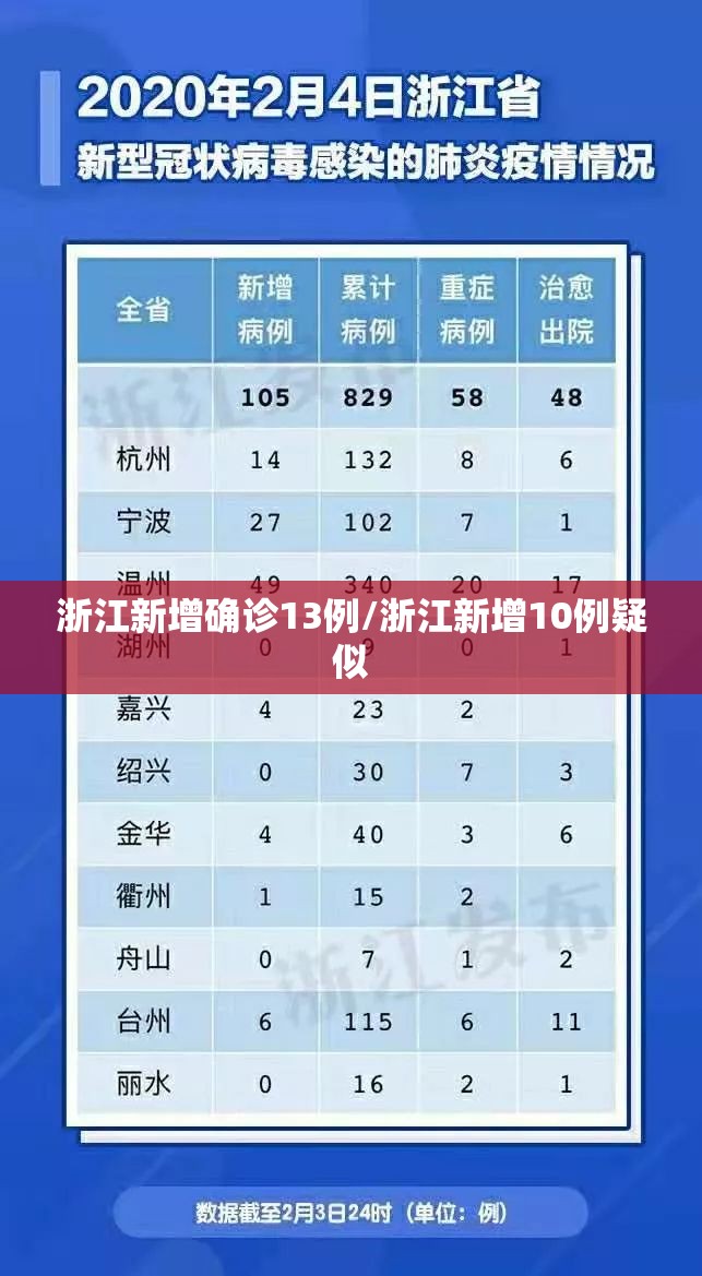 浙江新增确诊13例/浙江新增10例疑似