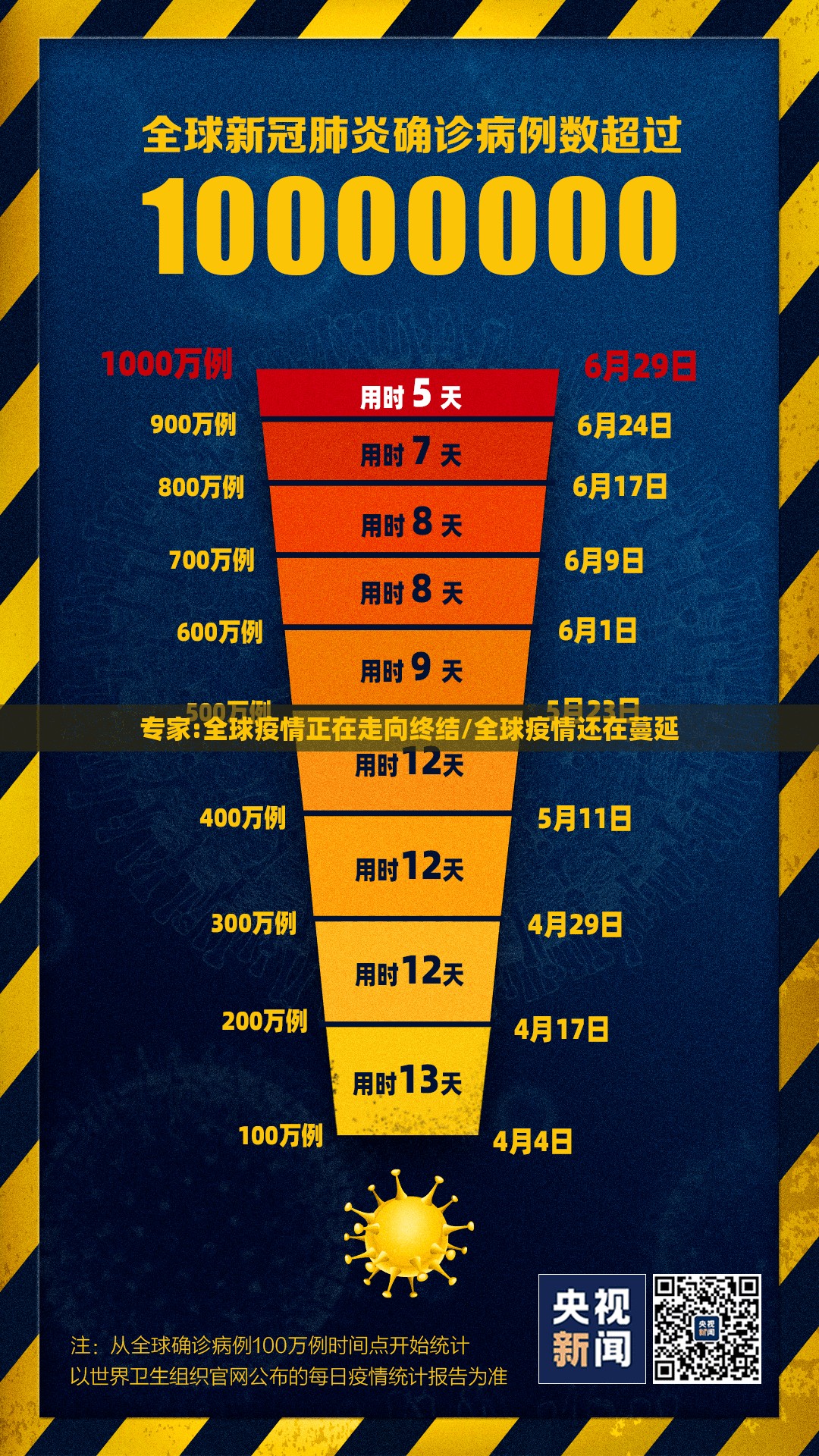 专家:全球疫情正在走向终结/全球疫情还在蔓延 专家:全球疫情正在走向终结/全球疫情还在蔓延