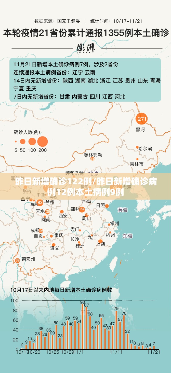 昨日新增确诊122例/昨日新增确诊病例12例本土病例9例 昨日新增确诊122例/昨日新增确诊病例12例本土病例9例