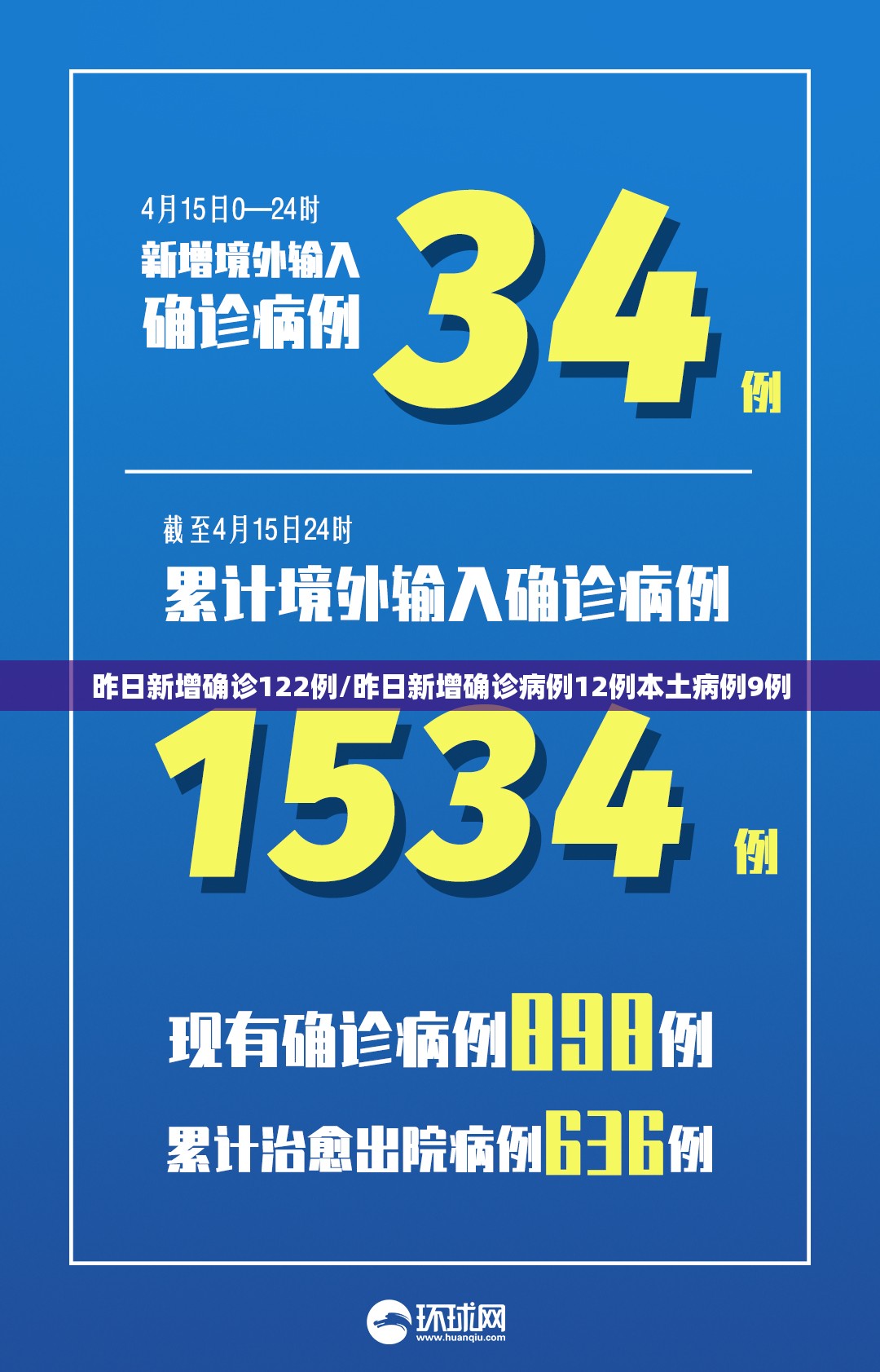 昨日新增确诊122例/昨日新增确诊病例12例本土病例9例 昨日新增确诊122例/昨日新增确诊病例12例本土病例9例