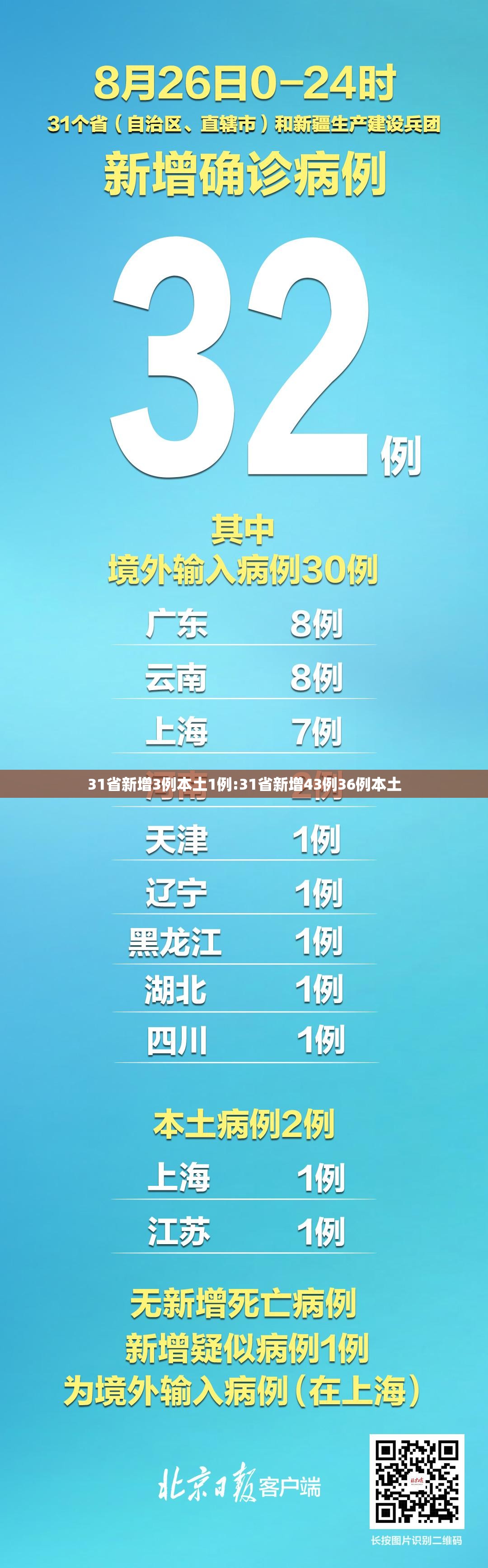 31省新增3例本土1例:31省新增43例36例本土