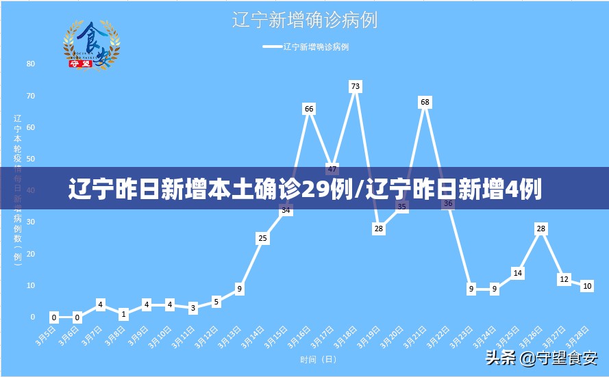 辽宁昨日新增本土确诊29例/辽宁昨日新增4例 辽宁昨日新增本土确诊29例/辽宁昨日新增4例