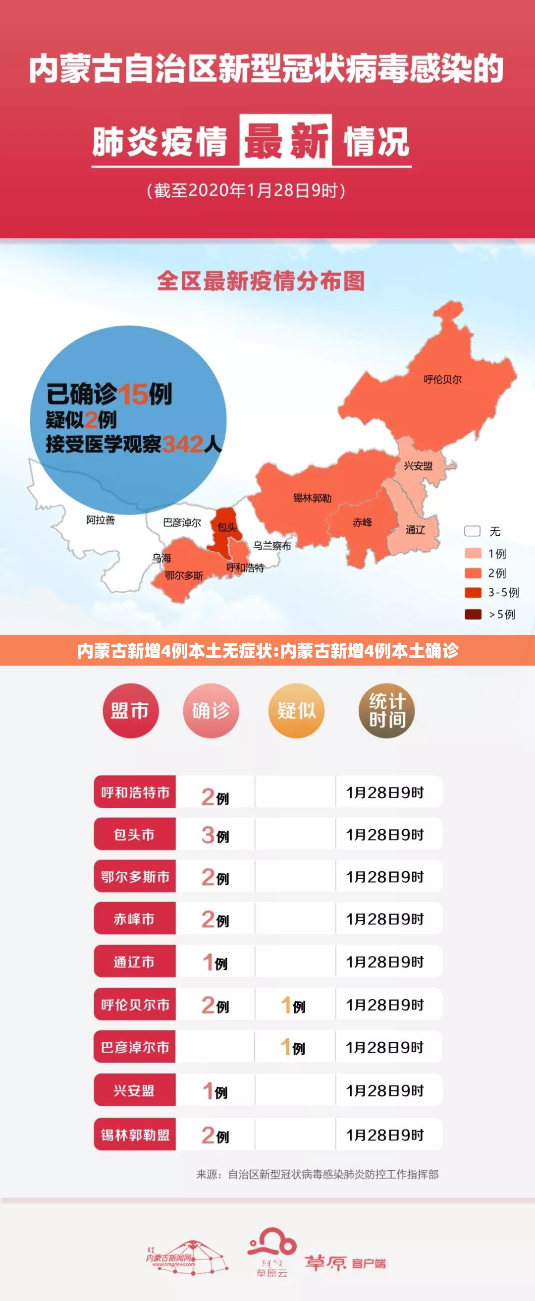 内蒙古新增4例本土无症状:内蒙古新增4例本土确诊 内蒙古新增4例本土无症状:内蒙古新增4例本土确诊