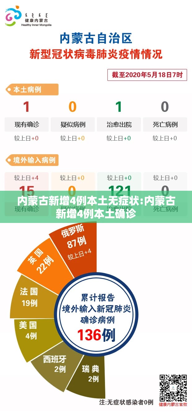 内蒙古新增4例本土无症状:内蒙古新增4例本土确诊 内蒙古新增4例本土无症状:内蒙古新增4例本土确诊