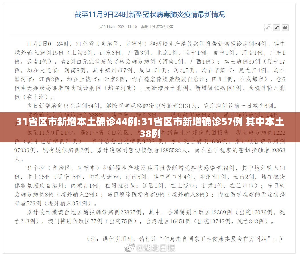 31省区市新增本土确诊44例:31省区市新增确诊57例 其中本土38例 31省区市新增本土确诊44例:31省区市新增确诊57例 其中本土38例