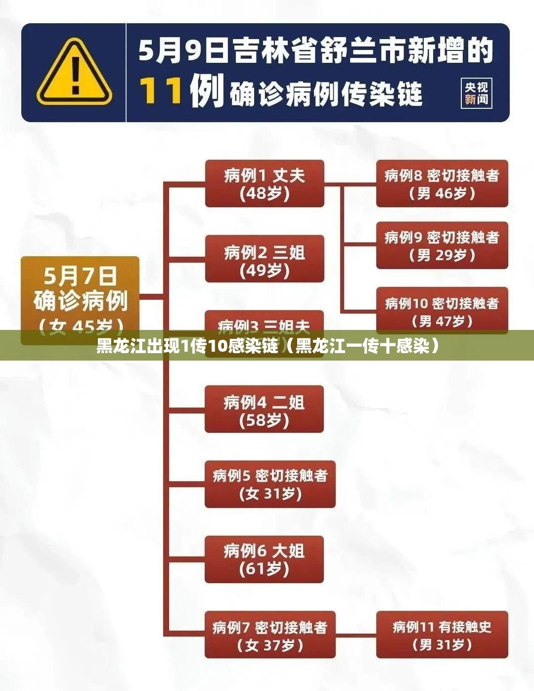 黑龙江出现1传10感染链(黑龙江一传十感染) 黑龙江出现1传10感染链(黑龙江一传十感染)