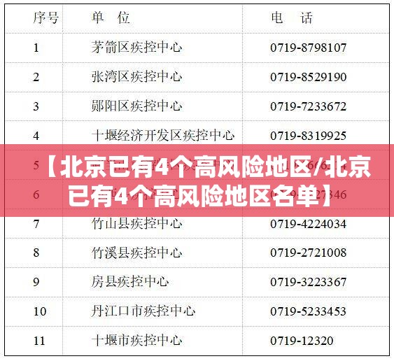 【北京已有4个高风险地区/北京已有4个高风险地区名单】