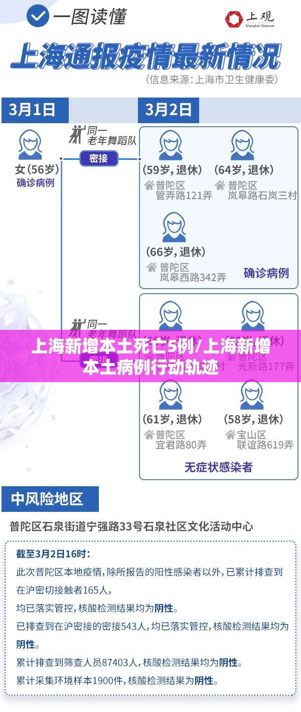 上海新增本土死亡5例/上海新增本土病例行动轨迹 上海新增本土死亡5例/上海新增本土病例行动轨迹