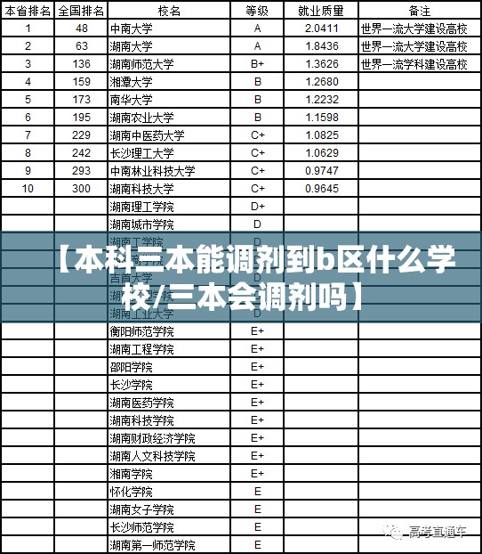 【本科三本能调剂到b区什么学校/三本会调剂吗】 【本科三本能调剂到b区什么学校/三本会调剂吗】