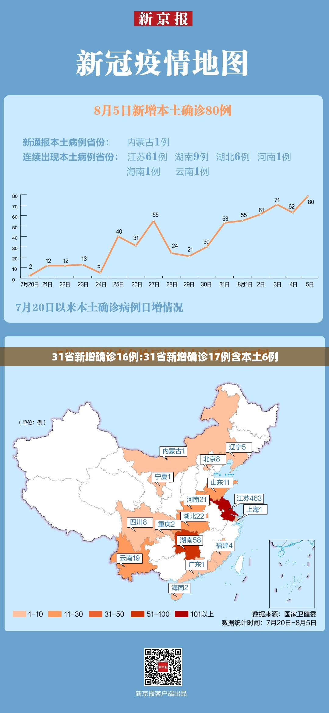 31省新增确诊16例:31省新增确诊17例含本土6例 31省新增确诊16例:31省新增确诊17例含本土6例