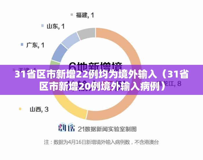 31省区市新增22例均为境外输入(31省区市新增20例境外输入病例) 31省区市新增22例均为境外输入(31省区市新增20例境外输入病例)