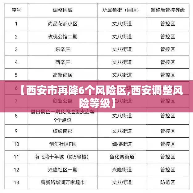 【西安市再降6个风险区,西安调整风险等级】 【西安市再降6个风险区,西安调整风险等级】