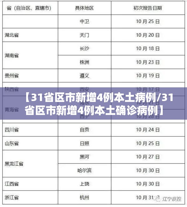 【31省区市新增4例本土病例/31省区市新增4例本土确诊病例】 【31省区市新增4例本土病例/31省区市新增4例本土确诊病例】