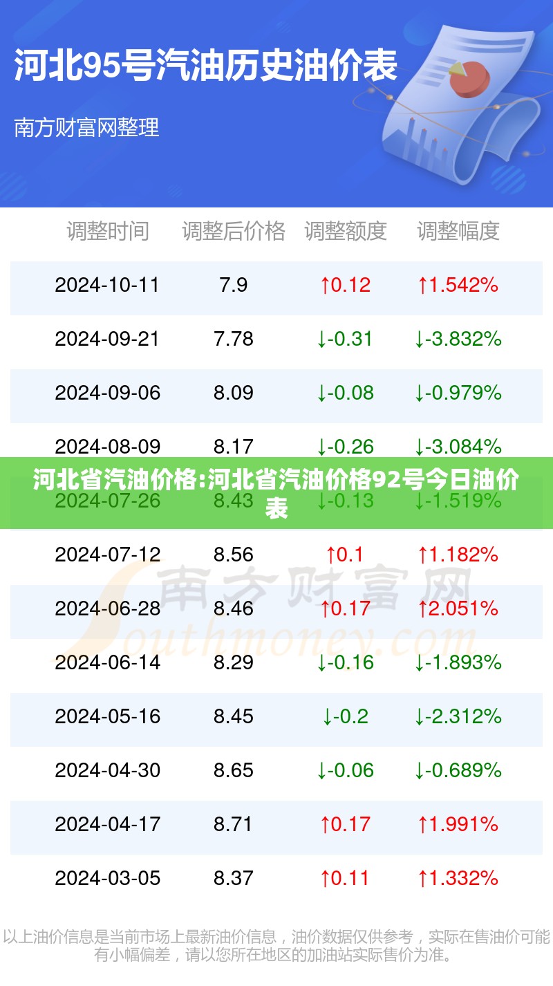 河北省汽油价格:河北省汽油价格92号今日油价表 河北省汽油价格:河北省汽油价格92号今日油价表