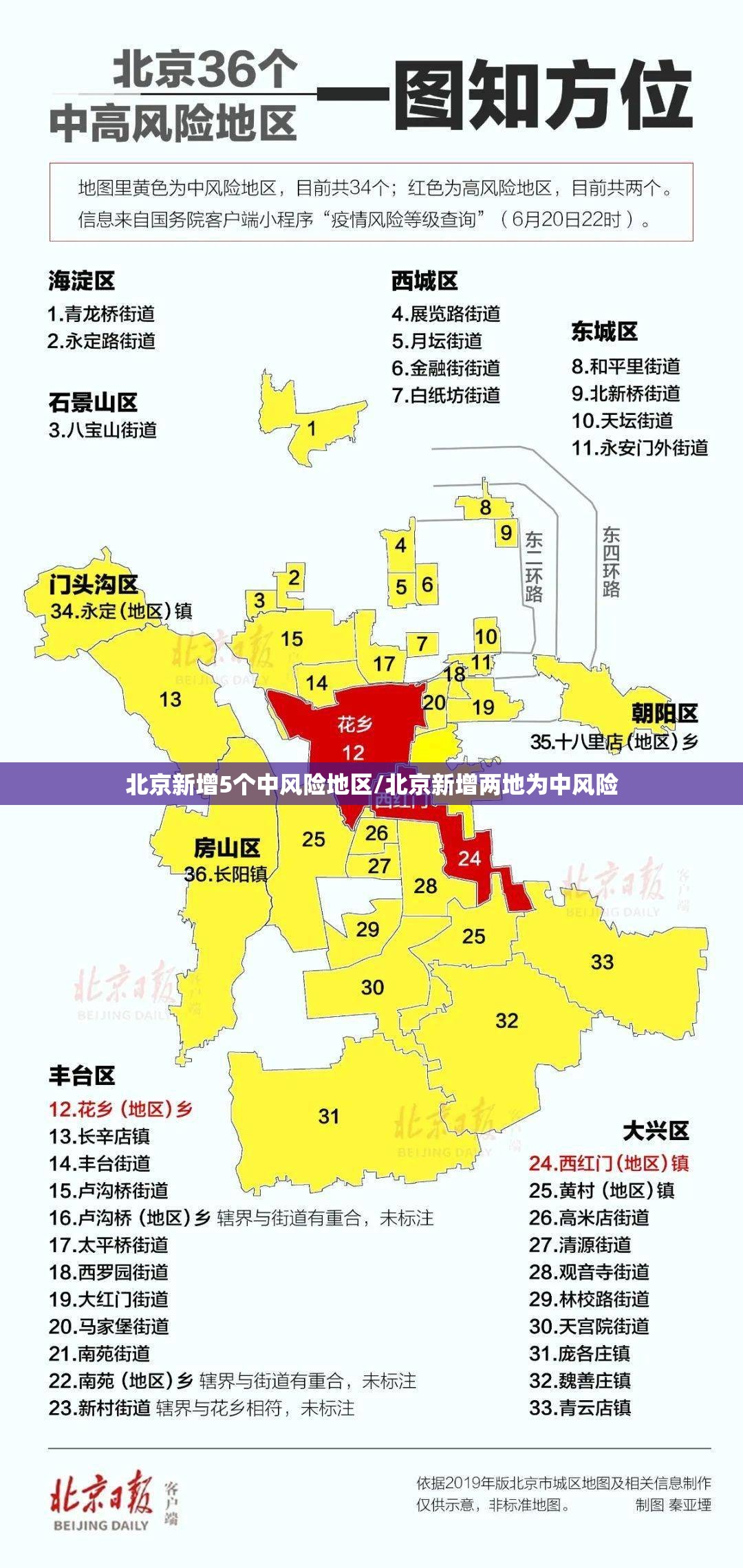 北京新增5个中风险地区/北京新增两地为中风险 北京新增5个中风险地区/北京新增两地为中风险