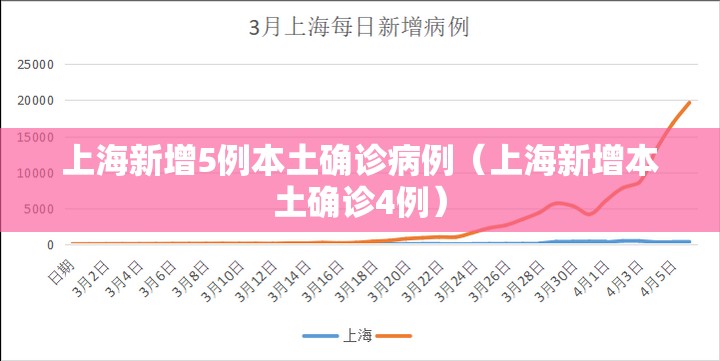 上海新增5例本土确诊病例(上海新增本土确诊4例) 上海新增5例本土确诊病例(上海新增本土确诊4例)