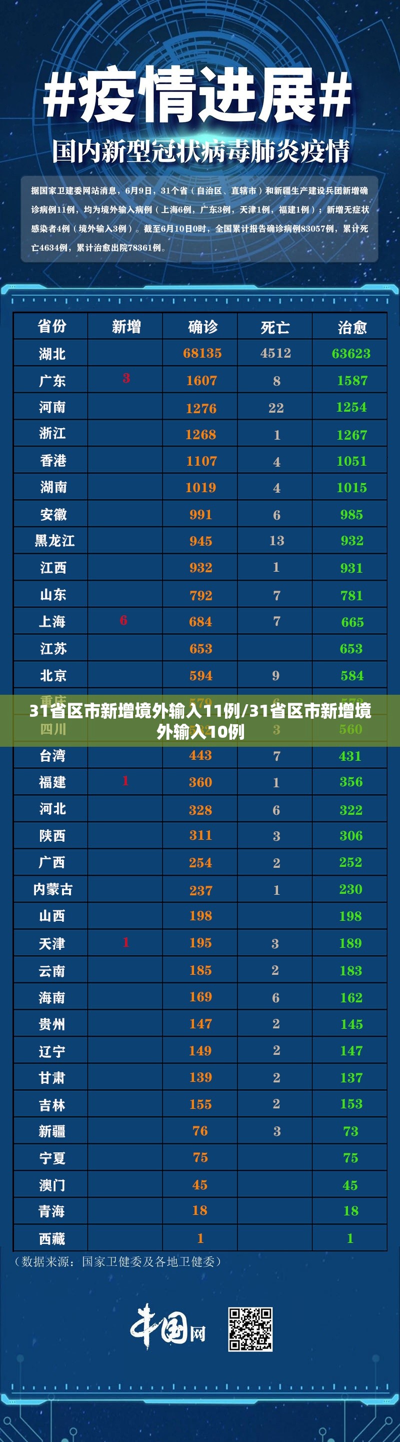 31省区市新增境外输入11例/31省区市新增境外输入10例 31省区市新增境外输入11例/31省区市新增境外输入10例
