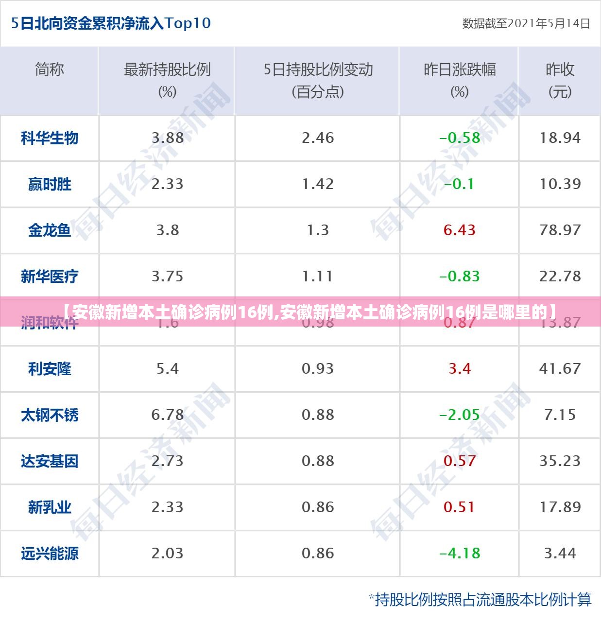【安徽新增本土确诊病例16例,安徽新增本土确诊病例16例是哪里的】 【安徽新增本土确诊病例16例,安徽新增本土确诊病例16例是哪里的】