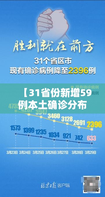 【31省份新增59例本土确诊分布多省,31省份新增确诊14例其中本土9例】 【31省份新增59例本土确诊分布多省,31省份新增确诊14例其中本土9例】