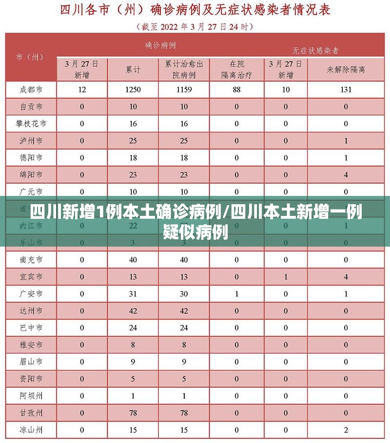 四川新增1例本土确诊病例/四川本土新增一例疑似病例 四川新增1例本土确诊病例/四川本土新增一例疑似病例