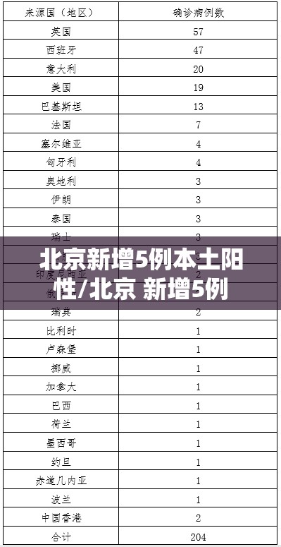 北京新增5例本土阳性/北京 新增5例 北京新增5例本土阳性/北京 新增5例
