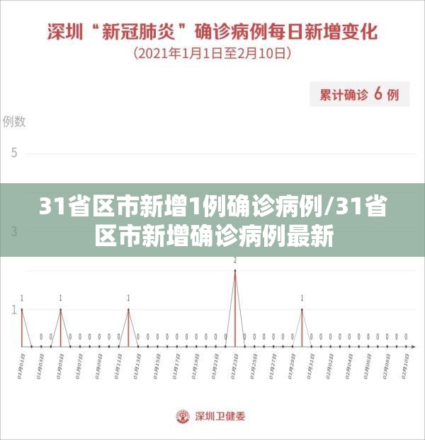 31省区市新增1例确诊病例/31省区市新增确诊病例最新 31省区市新增1例确诊病例/31省区市新增确诊病例最新