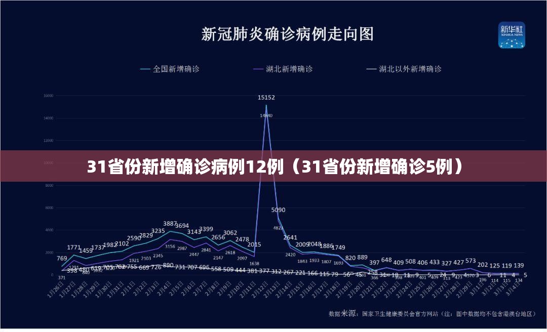 31省份新增确诊病例12例(31省份新增确诊5例) 31省份新增确诊病例12例(31省份新增确诊5例)