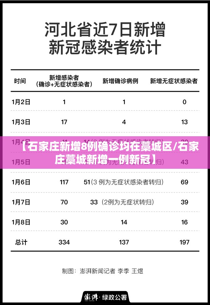【石家庄新增8例确诊均在藁城区/石家庄藁城新增一例新冠】 【石家庄新增8例确诊均在藁城区/石家庄藁城新增一例新冠】
